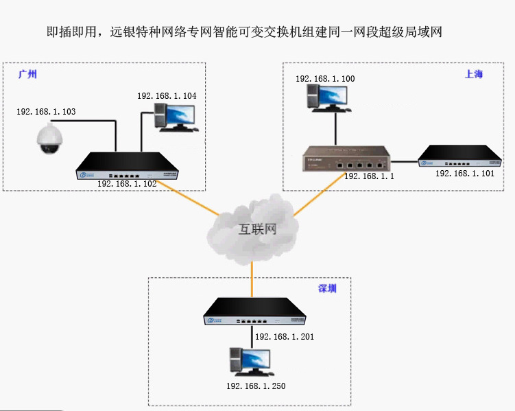 华粮软件系统垮地域组网